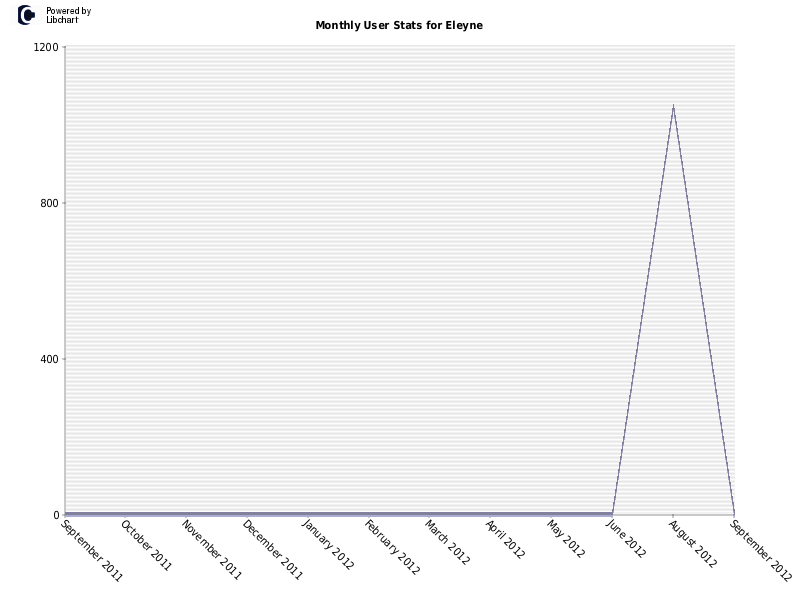 Monthly User Stats for Eleyne